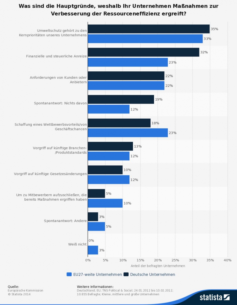 statistik umweltmanagement