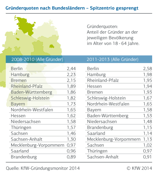 Tabelle der Gründungen je Bundesland