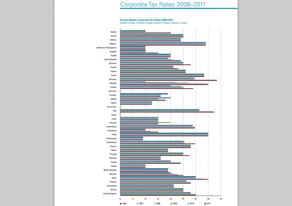 Chart zu den Unternehmenssteuern im europäischen Vergleich