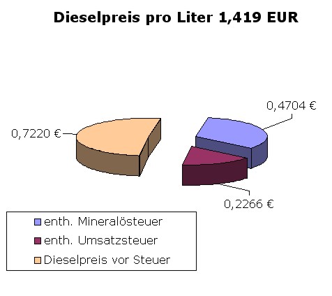 So viel verdient der Staat am Diesel oder Kraftstoff