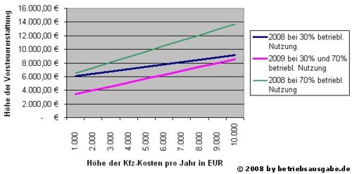 Chart zum Vergleich der Vorsteuererstattungen beim Kfz Kauf 2008 gegenüber 2009