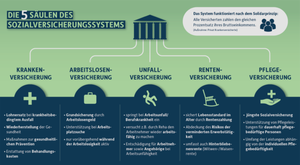 Die 5 Säulen der Sozialversicherung | Betriebsausgabe.de 2023 / 2024