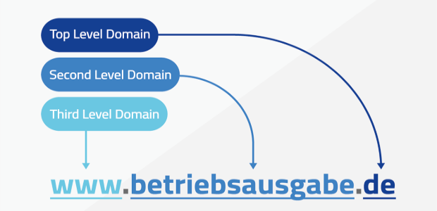 Eine Domain bzw. eine URL weist mehrere Bestandteile auf.