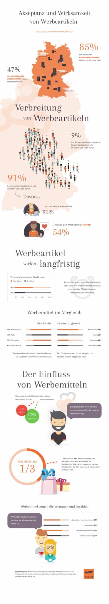 Infografik Werbegeschenke — Eine Infografik von ADLER Werbegeschenke