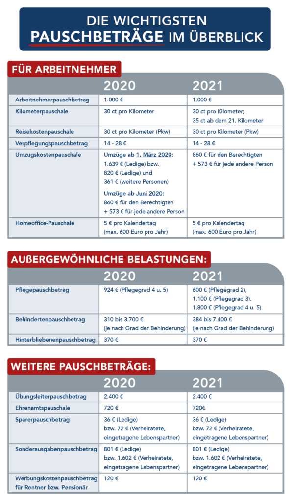 Unsere Infografik zeigt die Höhe der Pauschbeträge für 2020 und 2021.