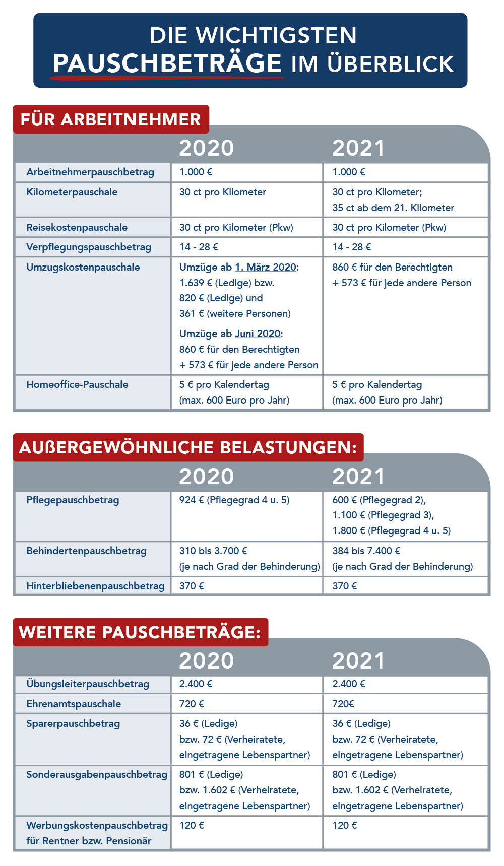 Pauschbeträge in der Steuererklärung | Betriebsausgabe.de 2023